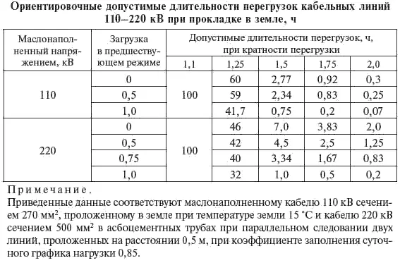 Кабель 110 кВ с пластмассовой изоляцией при заполнении суточного графика - фото 129