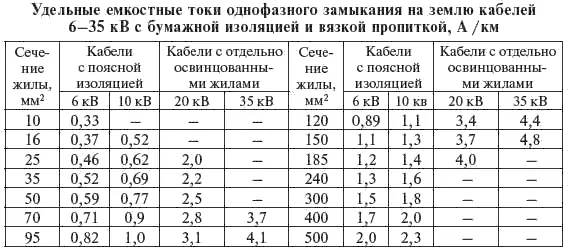Технические параметры кабелей 1070 кВ и 110500 кВ с пластмассовой изоляцией - фото 132