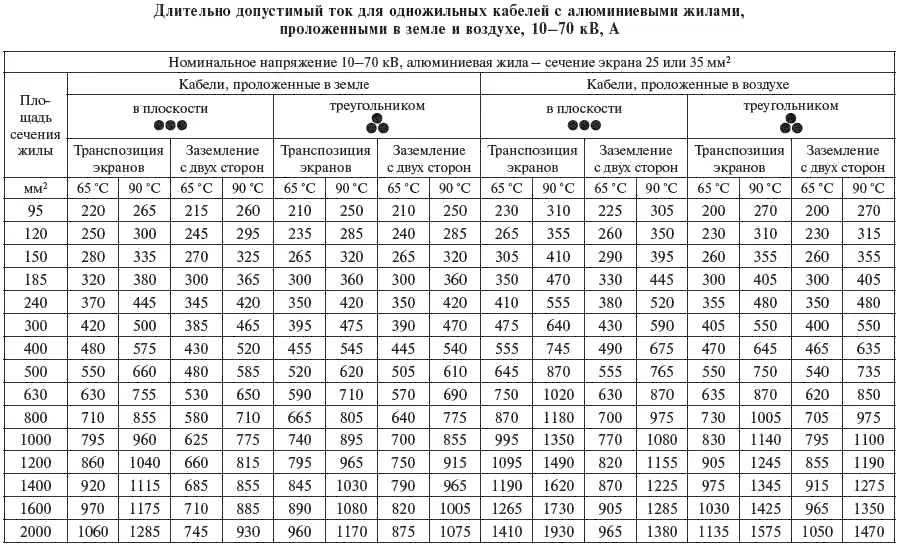 Таблица 358 Таблица 359 Поправочные коэффициенты для одножильных кабелей - фото 134