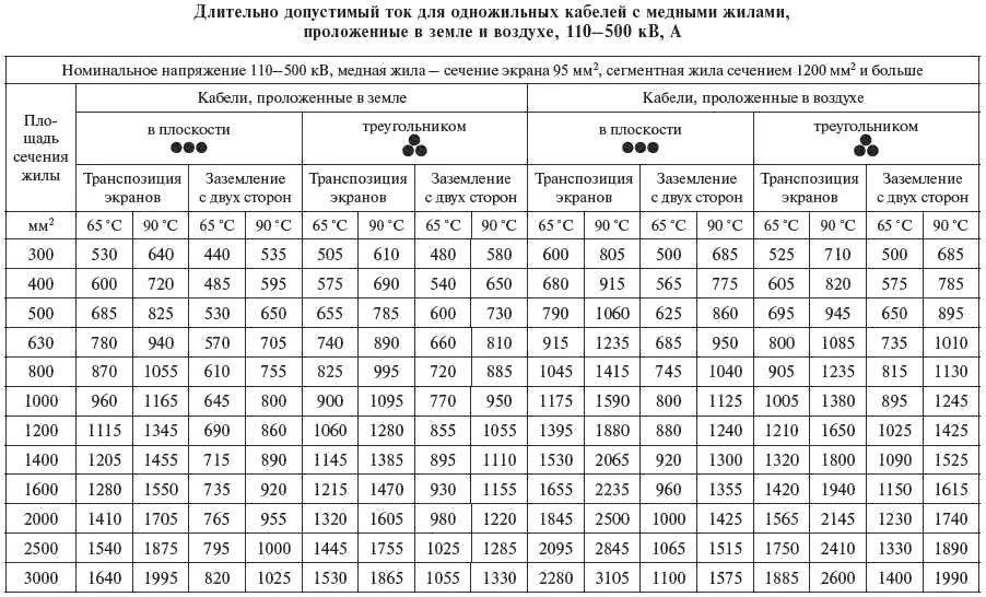 Таблица 359 Поправочные коэффициенты для одножильных кабелей с пластмассовой - фото 135