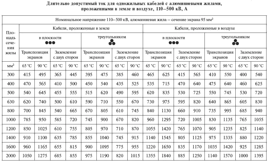Поправочные коэффициенты для одножильных кабелей с пластмассовой изоляцией - фото 136