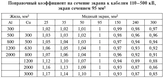 В табл 362368 приведены поправочные коэффициенты при прокладке кабелей в - фото 138