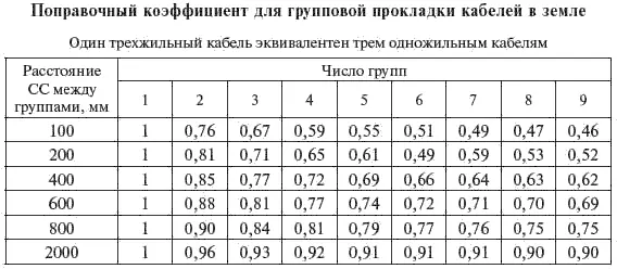 Таблица 367 Поправочный коэффициент на кабели проложенные в воздухе - фото 145