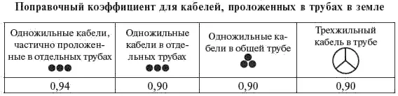 Поправочный коэффициент на кабели проложенные в воздухе приведен в табл - фото 146
