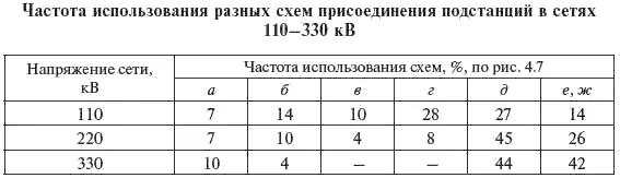 Анализ схем построения электрических сетей 110330 кВ показывает что к узловым - фото 162