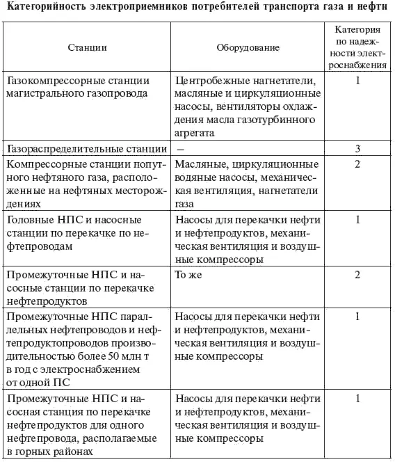 Окончание табл 46 Подстанции при НПС и КС должны обеспечиваться - фото 179