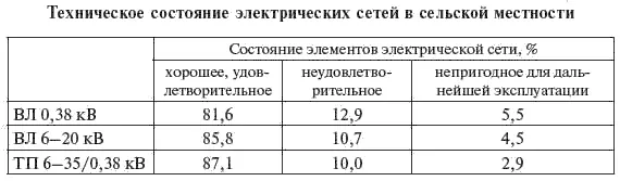 Уровень потерь электроэнергии в сетях сельскохозяйственного назначения - фото 186