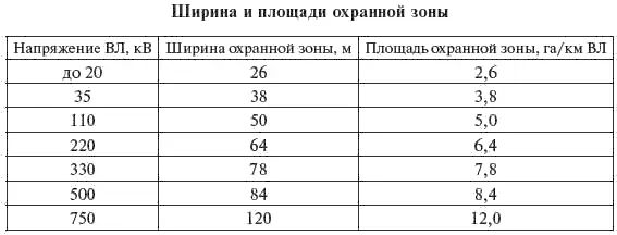 Входящие в охранные зоны земельные участки не изымаются у землепользователей и - фото 189