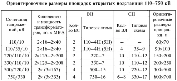 Размеры площадок для КТП приведены в п 58 Для закрытых ПС 11010 кВ с двумя - фото 190