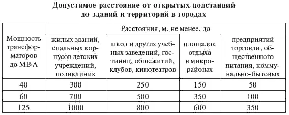 Для закрытых ПС минимальные расстояния до жилых и ком мунальнобытовых зданий - фото 191