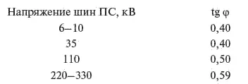 Установка дополнительных КУ с целью снижения потерь электроэнергии в сетях - фото 193