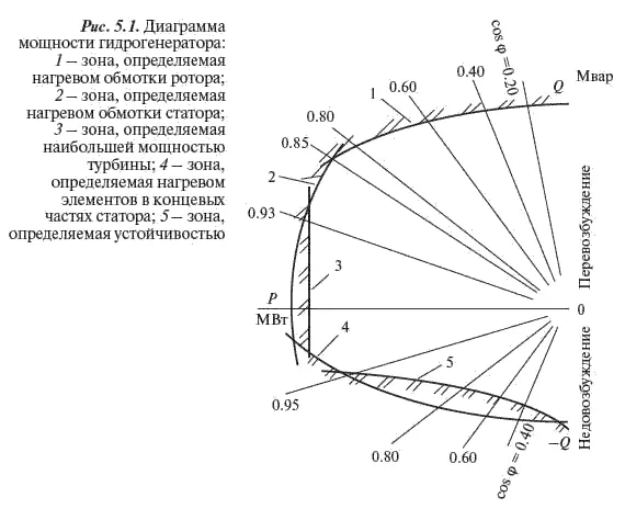 Полная мощность гидрогенератора как правило не зависит от cos φ и равна - фото 195