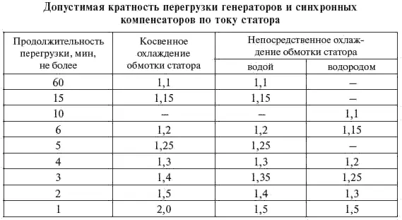 Таблица 55 512 Дизельные и газотурбинные электростанции Парогазовые - фото 202