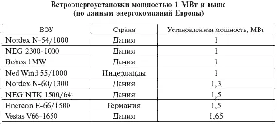 В России построено и пущено в эксплуатацию несколько ВЭС общей мощностью более - фото 208