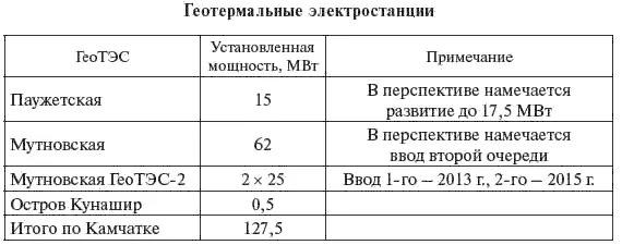 В мире функционируют ГеоТЭС общей установленной мощностью около 75 тыс МВт - фото 210