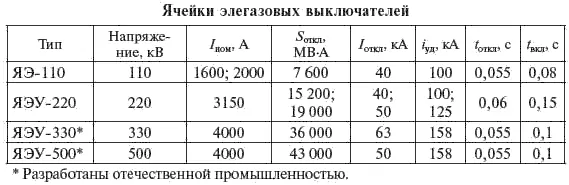 Таблица 537 542 Технические характеристики КРУЭ Основные элементы КРУЭ - фото 263