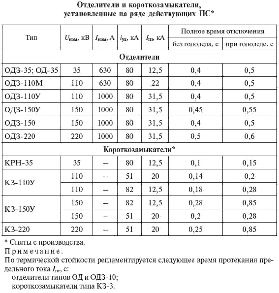 542 Технические характеристики КРУЭ Основные элементы КРУЭ выключатели - фото 264