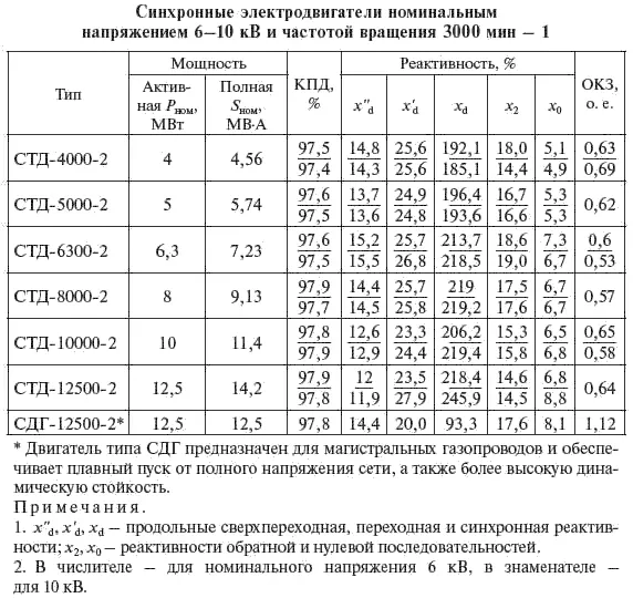 Работа при пониженном опережающем cos ф допускается при условии что ток - фото 290