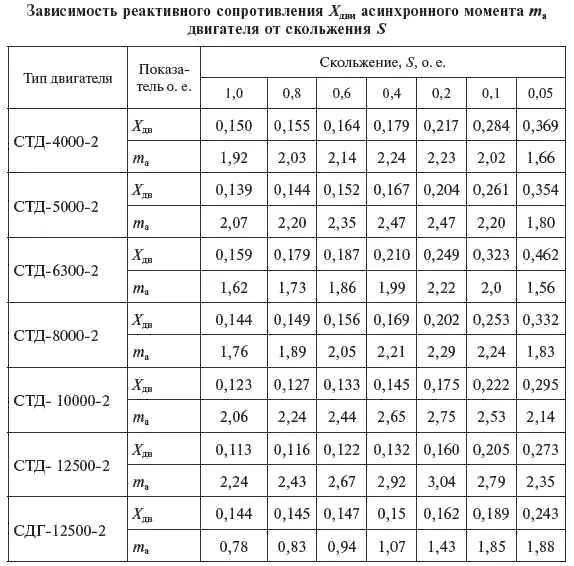 Справочник по проектированию электрических сетей - фото 293