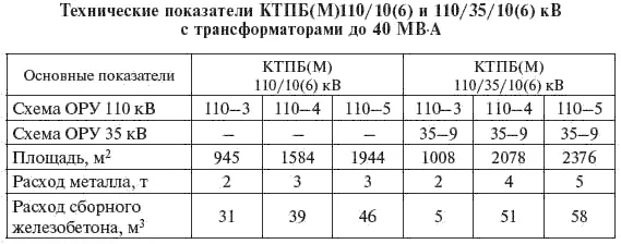 Таблица 565 59 Технические показатели отдельных подстанций Ниже - фото 312