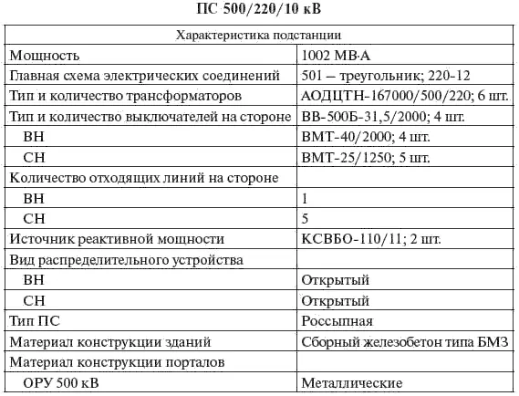Окончание табл 569 Нормы продолжительности проектирования и строительства - фото 319