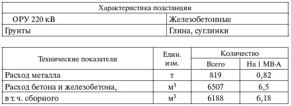 Нормы продолжительности проектирования и строительства ПС СНиП 1040385 - фото 320