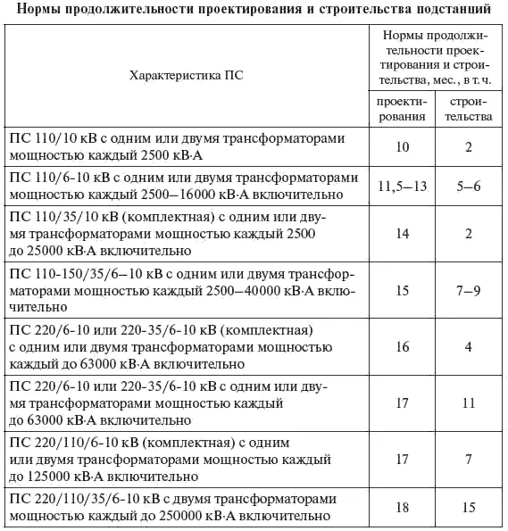 Окончание табл 570 Земельные площади отводимые под строительство ПС - фото 321