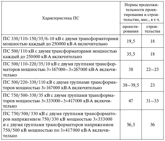 Земельные площади отводимые под строительство ПС представлены в табл 717 - фото 322