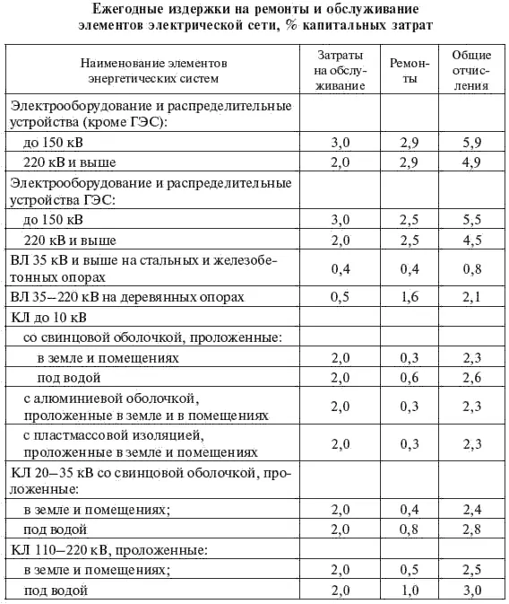 Затраты на возмещение потерь электроэнергии ДШ рассчитываются по формуле ΔИ t - фото 327