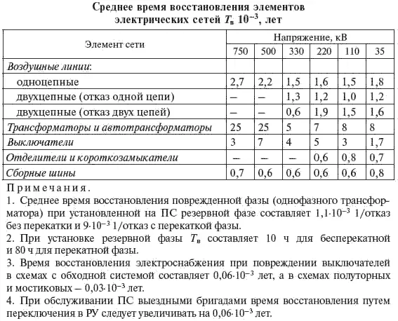 Таблица 67 662 Расчет показателей надежности электрической сети Для - фото 336