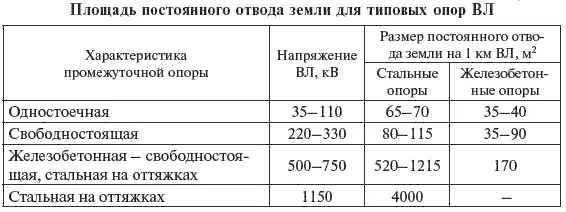 Для участков вЛ проходящих по лесу стоимость вырубки просеки определена для - фото 346