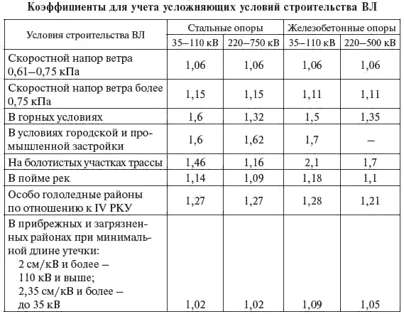 При необходимости сооружения больших переходов ВЛ через судоходные реки - фото 348
