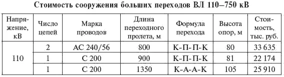 Окончание табл 710 Таблица 711 Стоимость линейных ячеек на ПС - фото 349
