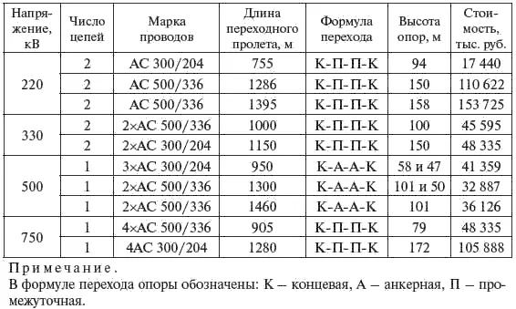 Таблица 711 Стоимость линейных ячеек на ПС электростанциях для - фото 350