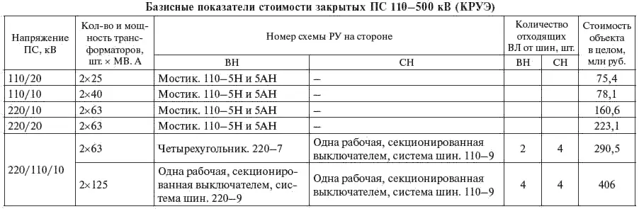УСП ПС ППТ 500 и 750 кВ оцениваются величиной 13751900 рубкВт при этом - фото 359