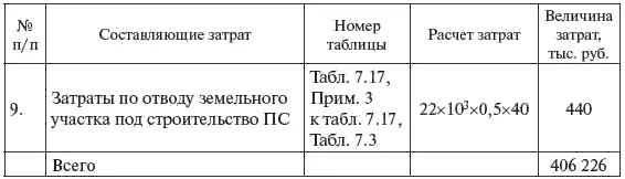 В ценах на 01012011 г стоимость ПС 220 кВ составит 406226 х х 539 - фото 387
