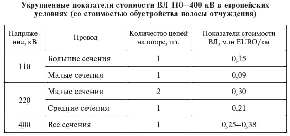 Усредненная структура затрат по составляющим собственно ВЛ напряжением 110 кВ и - фото 391