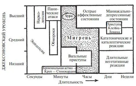 Рис 9 Мигрень и некоторые сопутствующие расстройства Мигрень и сопутствующие - фото 20