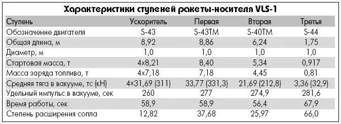 Второй пуск VLS1 Фото INPE В 1989 г после десяти лет работы в рамках - фото 115