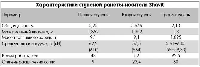 Для предстартовой подготовки РН Shavit используется набор оборудования - фото 98