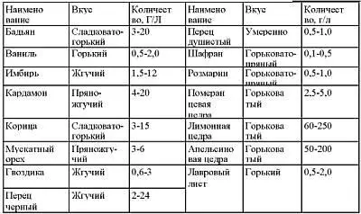 Таблица 14 Пряные смеси для ароматизации десертных вин Таблица 15 - фото 18