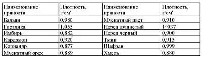 Эссенции концентрированные растворы ароматических веществ которые извлекают - фото 22