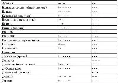 присутствие в составе напитка компонентов целебного сырья - фото 33