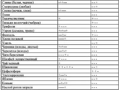 присутствие в составе напитка компонентов целебного сырья Домашние - фото 36