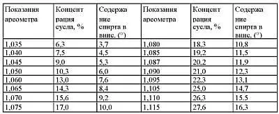 В связи с тем что ареометры градуируются при 20 C необходимо вносить - фото 40