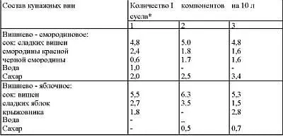 Сок и вода в л сахар в кг Медовые вина Для пригот - фото 45