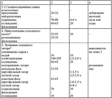 операции проводятся для крахмального сырья Основные операции и режимы - фото 4