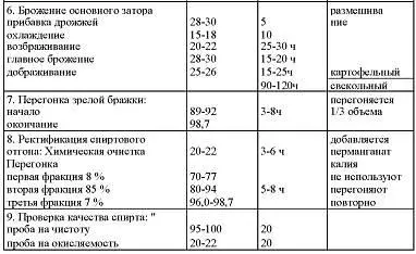 операции проводятся для крахмального сырья Основные операции и режимы - фото 5