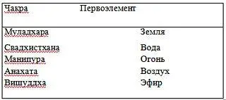 25 Функции праны Согласно Аюрведе при циклическом движении по спинному мозгу - фото 6