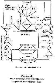 Таблица 61 Чакры и чувствительные модальности Иными словами сложные - фото 17